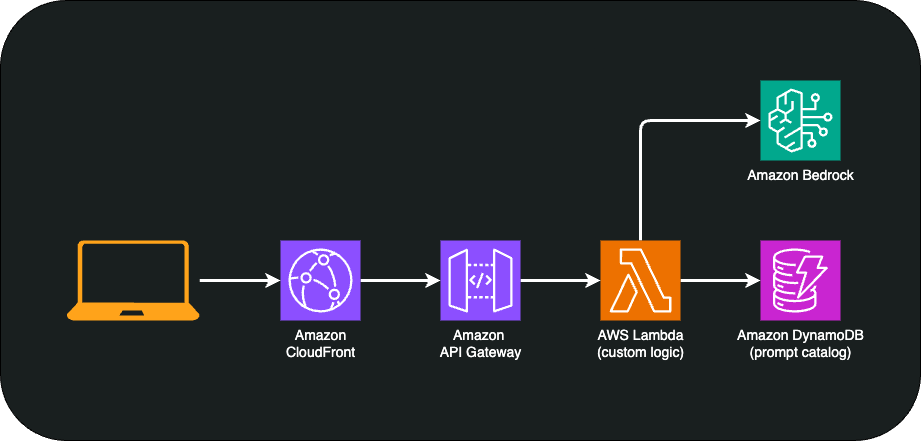 Model Deployment and Inference on AWS